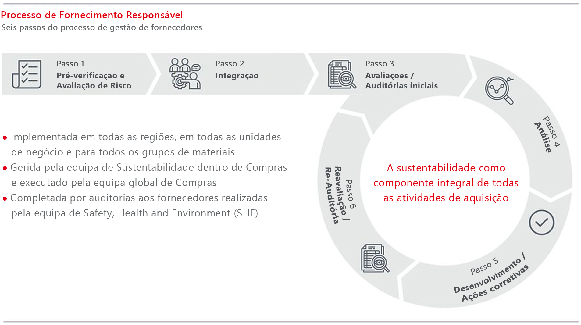 Gráfico do processo de fornecimento responsável na Henkel