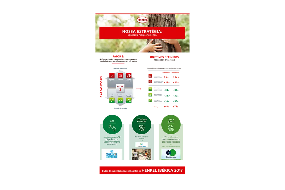 Infografia – Sustentabilidade Henkel
