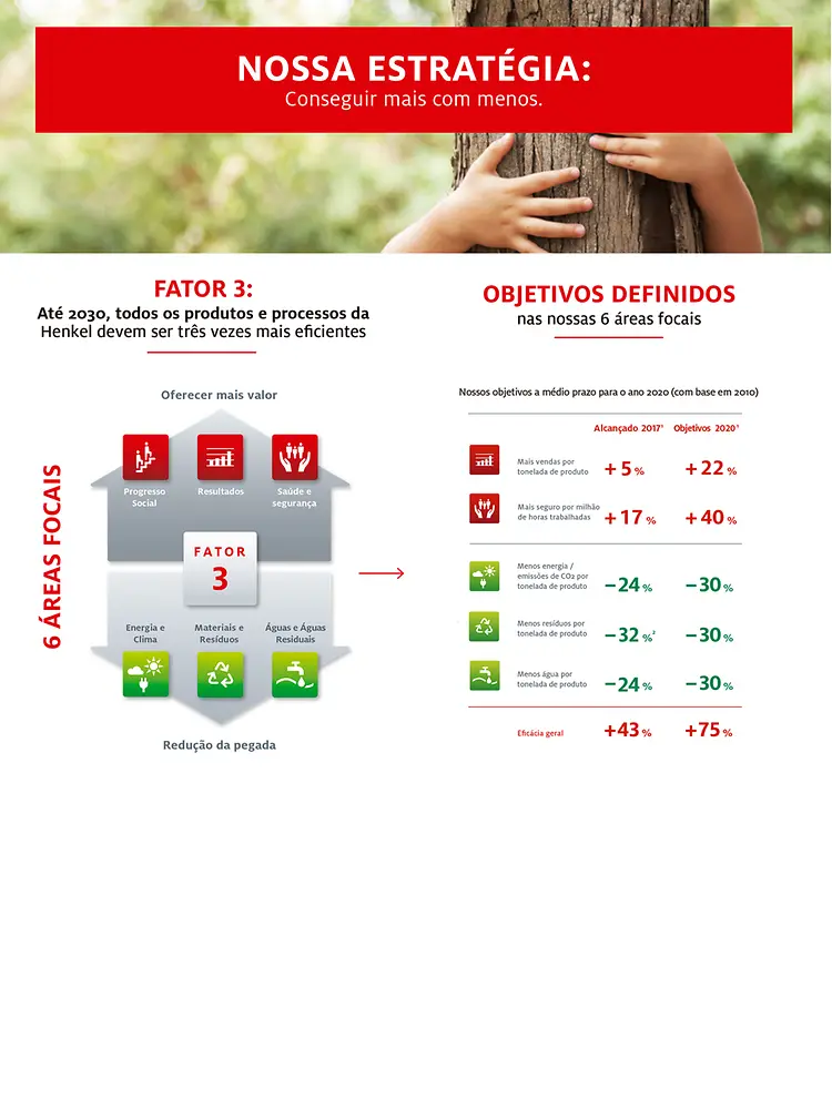 Infografia – Sustentabilidade Henkel